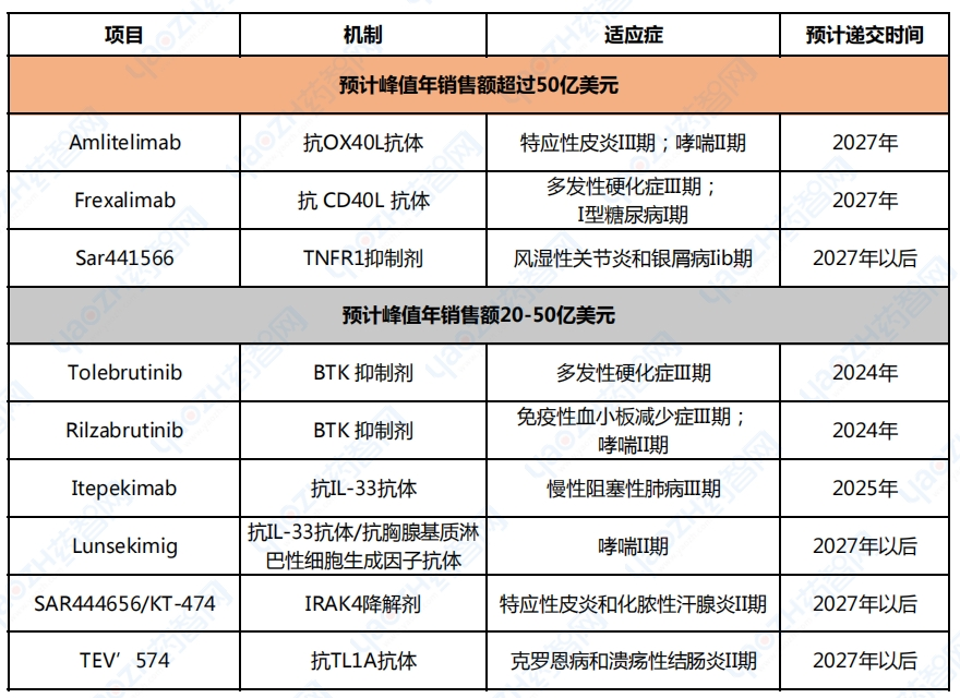 賽諾菲免疫和炎癥管線潛在重磅炸彈資產(chǎn)
