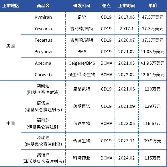 中美兩國領(lǐng)跑細(xì)胞治療賽道