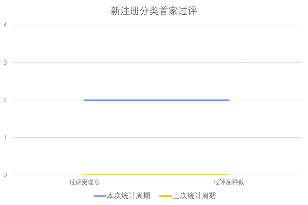 新注冊(cè)分類(lèi)品種首家批準(zhǔn)上市情況