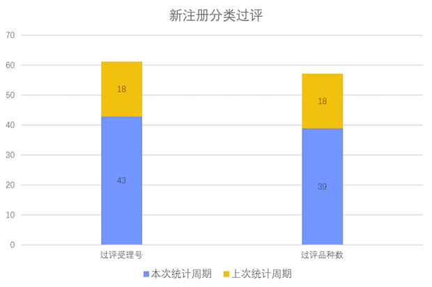 新注冊(cè)分類(lèi)品種批準(zhǔn)上市情況