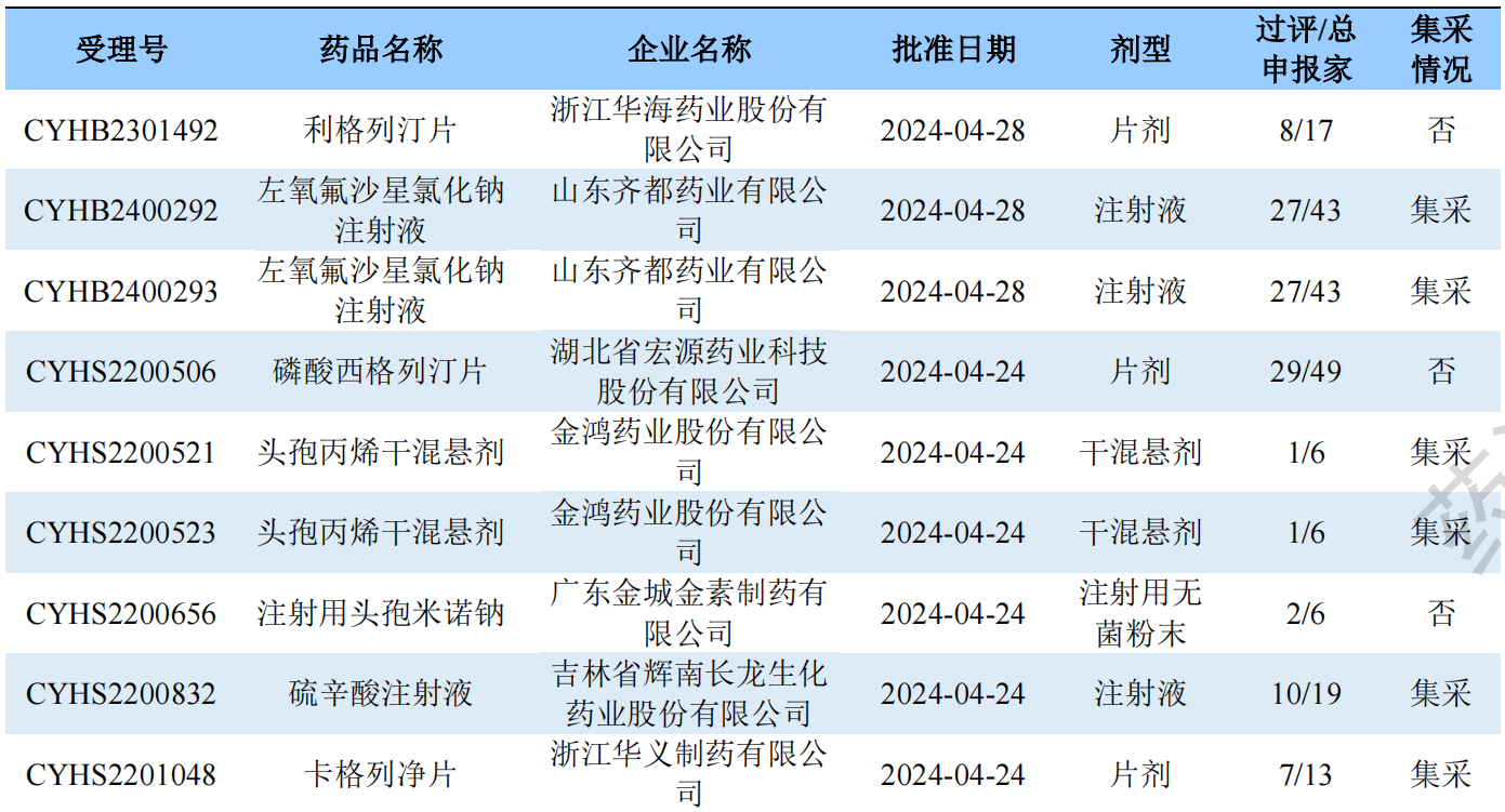 新注冊(cè)分類(lèi)品種批準(zhǔn)上市情況