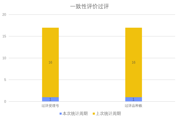 一致性評(píng)價(jià)品種批準(zhǔn)上市情況