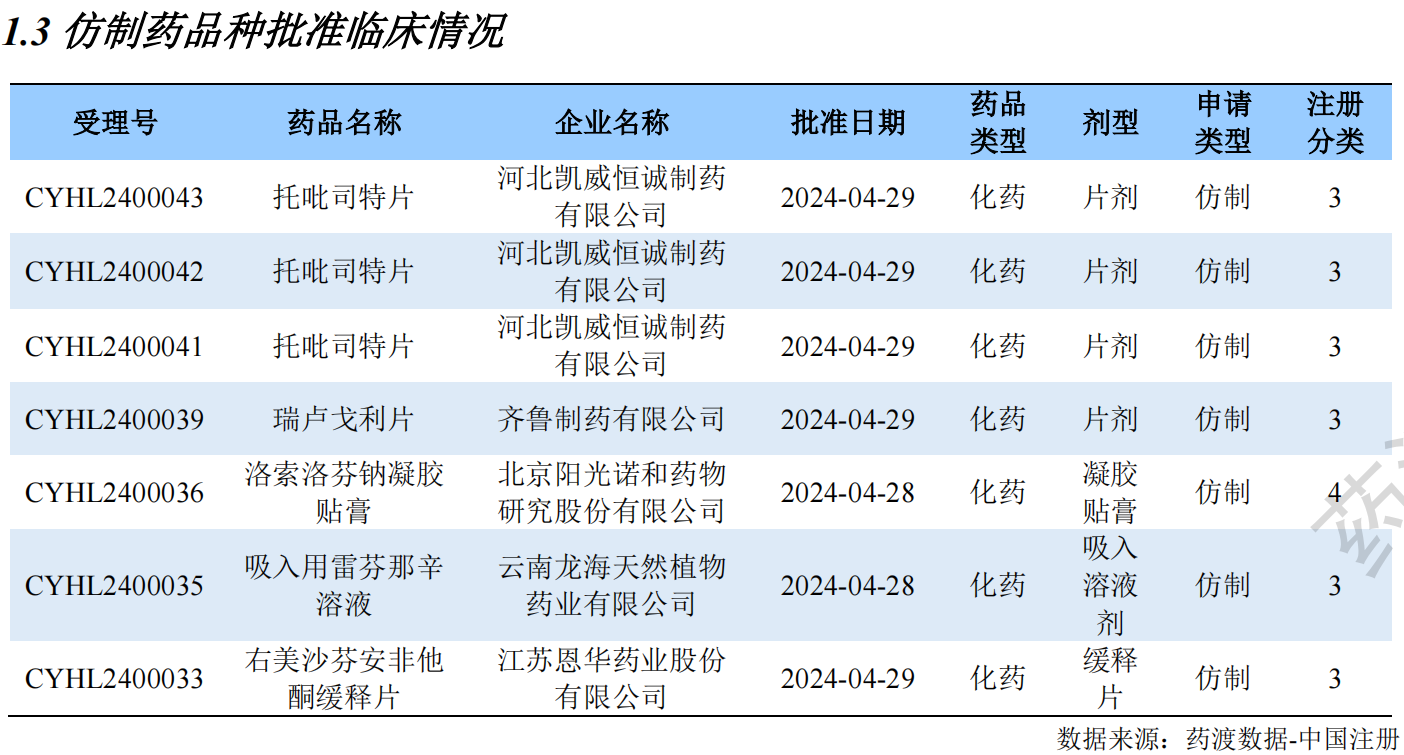 仿制藥品種批準(zhǔn)臨床情況