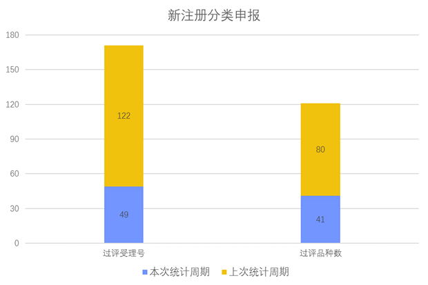 新注冊(cè)分類(lèi)品種申報(bào)上市情況