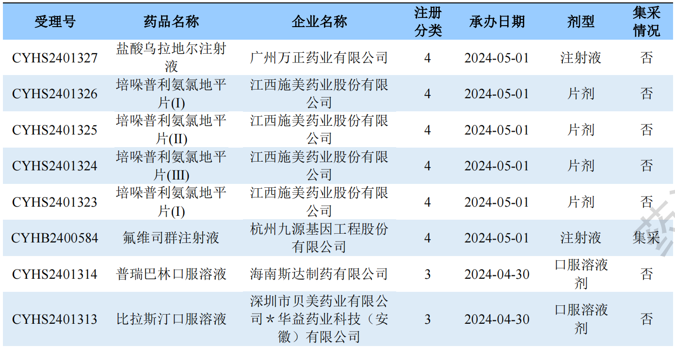 新注冊(cè)分類(lèi)品種申報(bào)上市情況