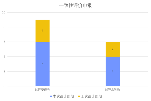 一致性評(píng)價(jià)品種申報(bào)上市情況