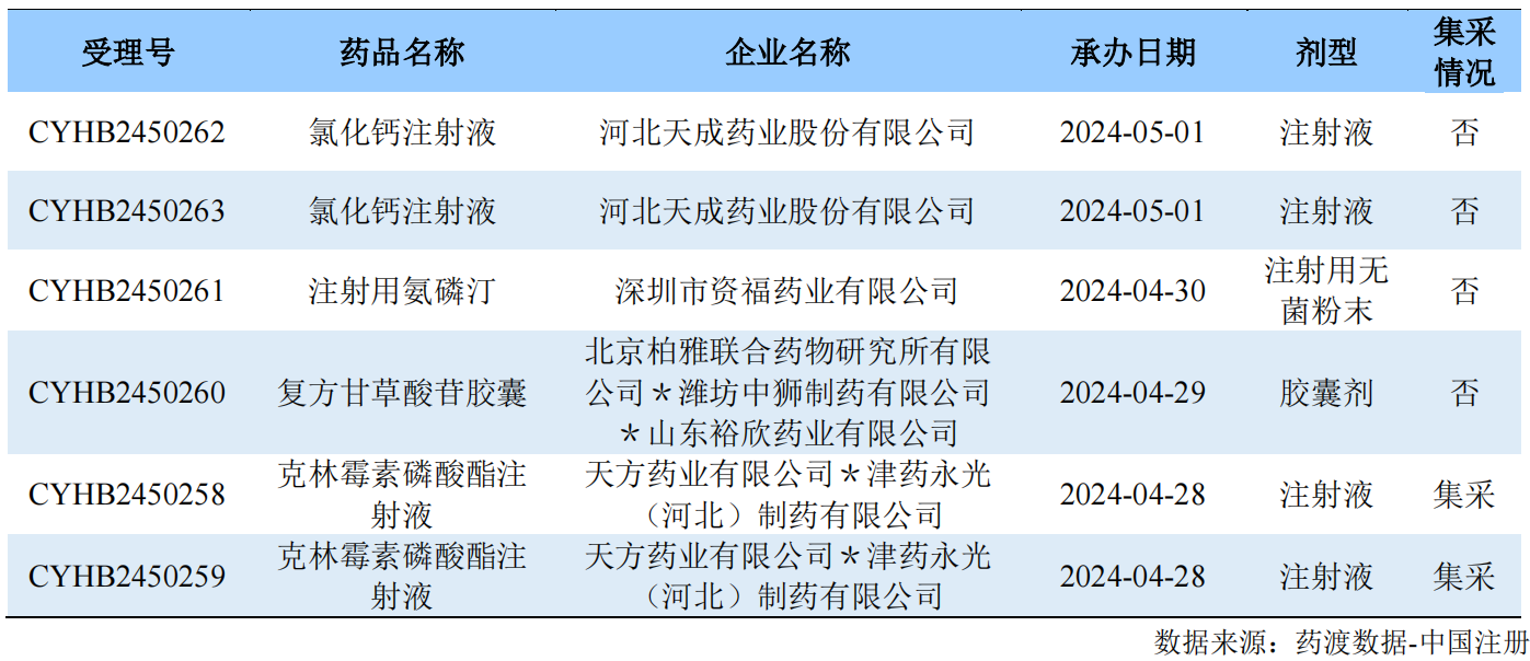 一致性評(píng)價(jià)品種申報(bào)上市情況