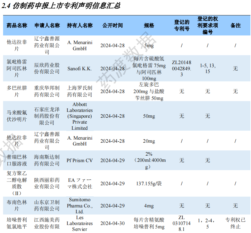 仿制藥申報(bào)上市專(zhuān)利聲明信息匯總