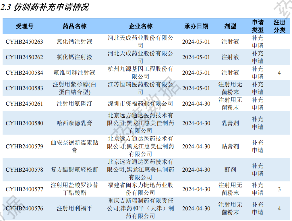 仿制藥補(bǔ)充申請(qǐng)情況