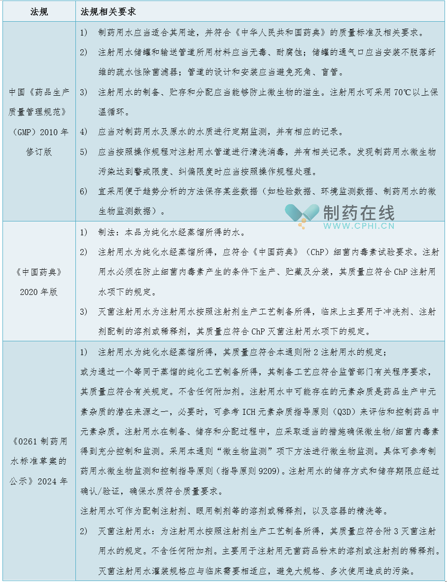 《中国药典》新旧注射用水的定义和分类对照看