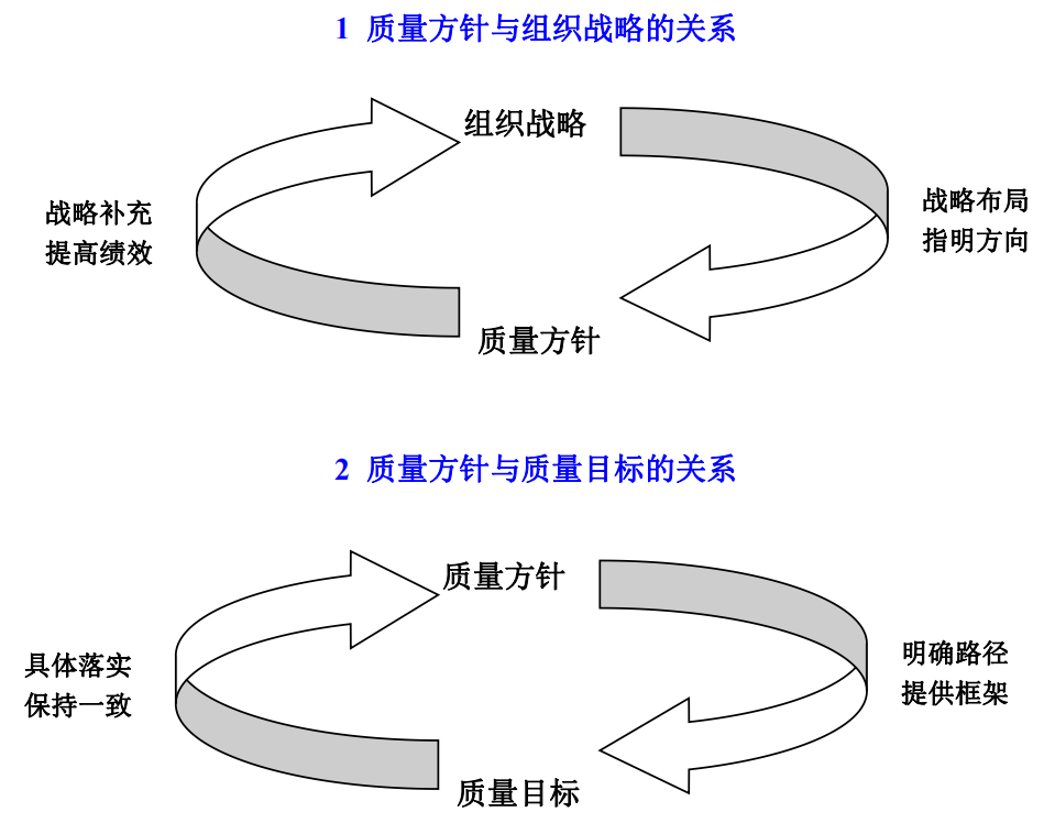 質(zhì)量方針和質(zhì)量目標(biāo)