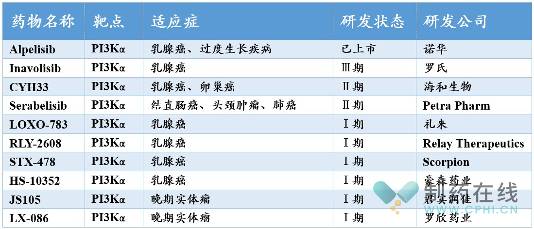 進入臨床階段的高選擇性PI3Kα抑制劑整理