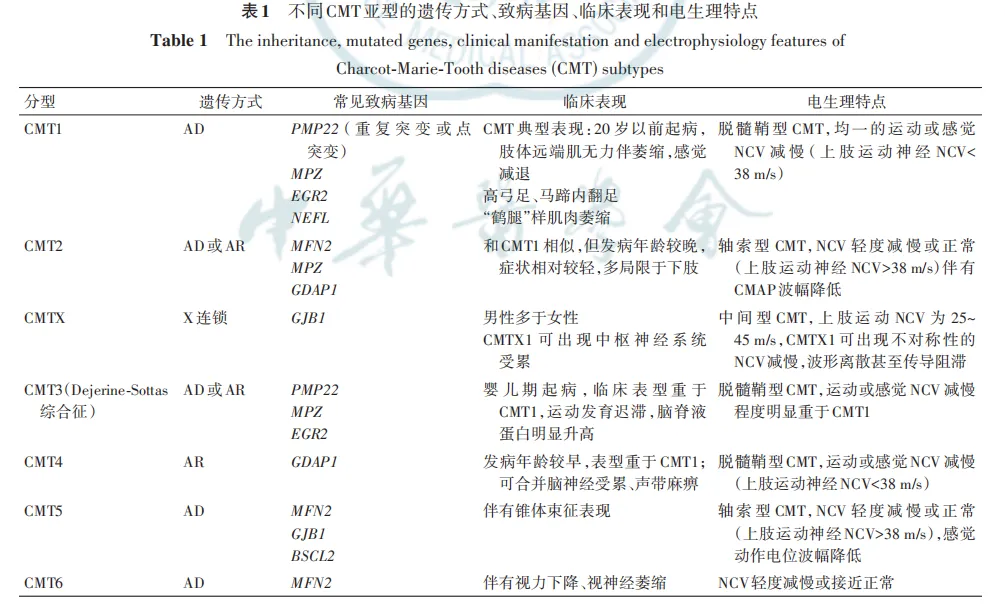 遺傳方式及臨床分型