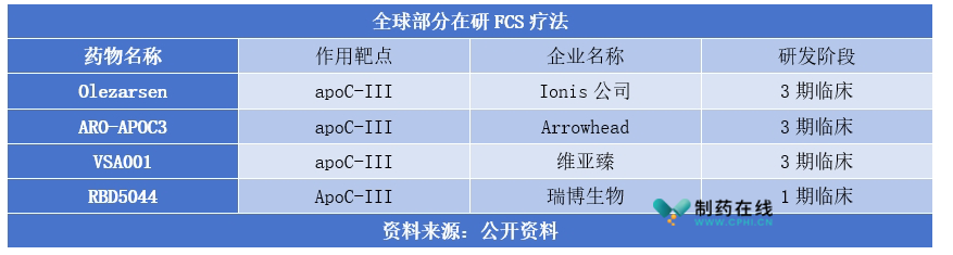 家族性乳糜微粒血症综合征(FCS)，也被称为Ⅰ型原发性高脂蛋白血症(T1HLP)或脂蛋白脂肪酶缺乏症(LPLD)，是一种罕见的常染色体隐性遗传疾病。FCS通常由多种单基因（如LPL、GPIHBP1、APOC2、APOA5或LMF1）的功能缺失突变或复合/双重杂合突变引起，从而使LPL的活性下降或功能缺失，导致血浆中乳糜微粒(CM)浓度升高和高三酰甘油血症(HTG)。乳糜微粒是肠细胞在吸收后状态下合成和分泌的富含TG的脂蛋白。