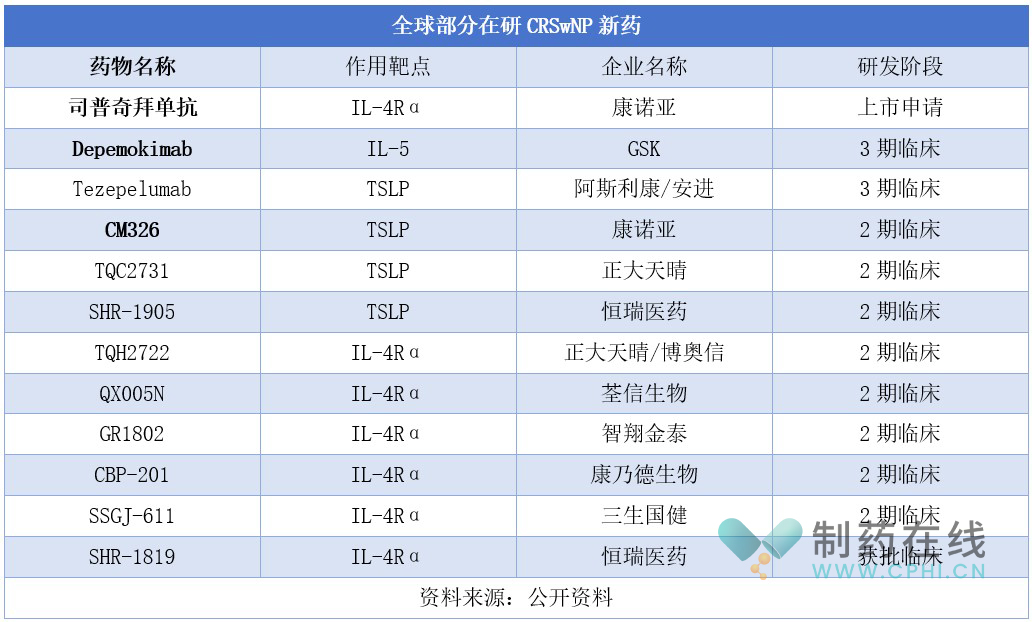 全球部分在研CRSwNP新藥