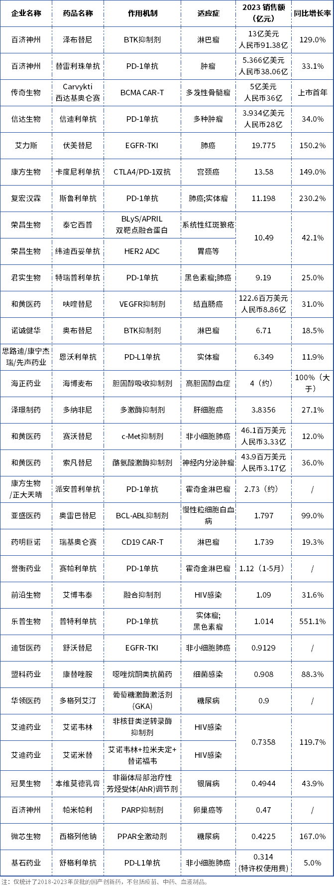 2023年國產(chǎn)創(chuàng)新藥銷售情況