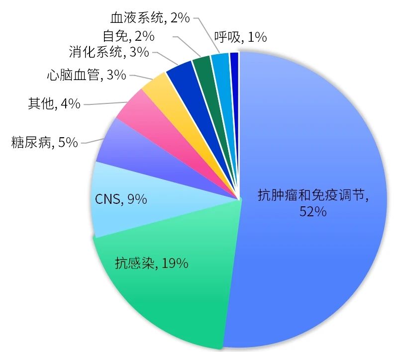 腫瘤是催生暢銷藥的唯一沃土