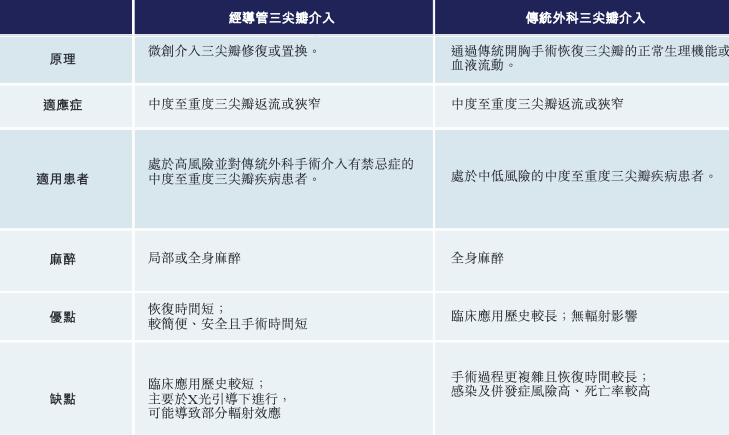 在TAVR之后，包括愛德華等全球企業(yè)，也都瞄準(zhǔn)了經(jīng)導(dǎo)管三尖瓣介入修復(fù)/置換產(chǎn)品的研發(fā)。相對(duì)于傳統(tǒng)外科手術(shù)，經(jīng)導(dǎo)管三尖瓣介入修復(fù)/置換產(chǎn)品在安全性方面擁有無可比擬的優(yōu)勢(shì)。