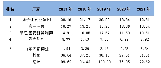 我國左氧氟沙星制劑市場前五廠家銷售額（億元）及成長性