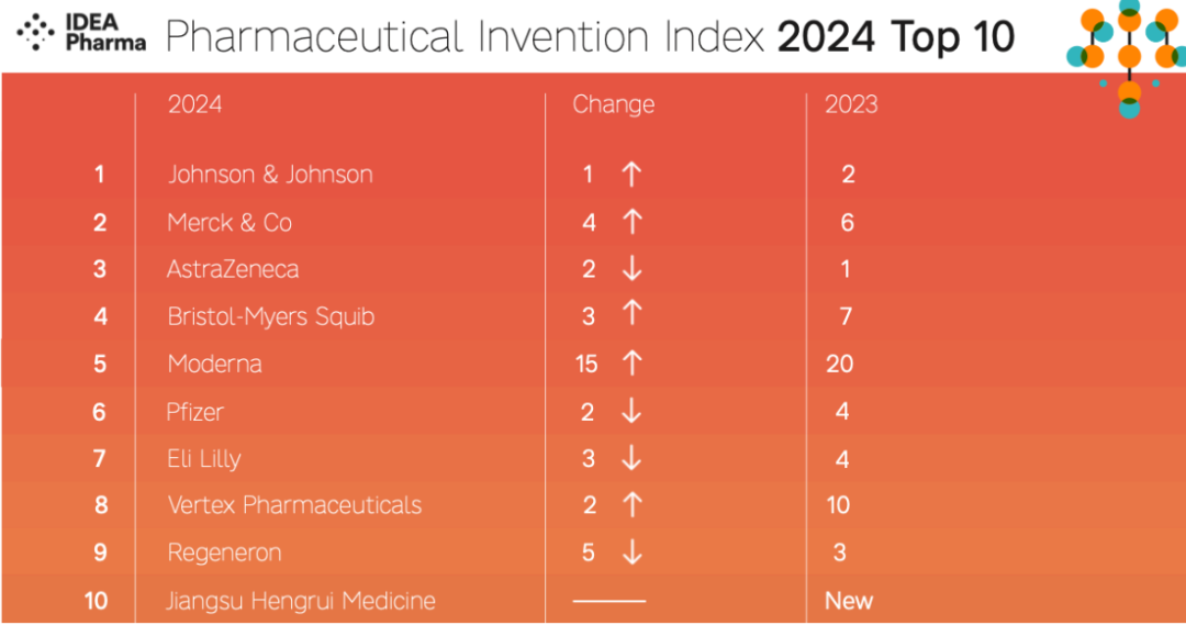 5月20日，恒瑞醫(yī)藥官微發(fā)布消息稱，英國醫(yī)藥咨詢公司IDEA Pharma發(fā)布2024年全球制藥發(fā)明指數(shù)榜單和全球制藥創(chuàng)新指數(shù)榜單。恒瑞醫(yī)藥再次上榜，分別位列兩個榜單的第10位、第11位，居中國藥企排名之首。值得一提的是，這是恒瑞醫(yī)藥首次躋身發(fā)明指數(shù)前十。