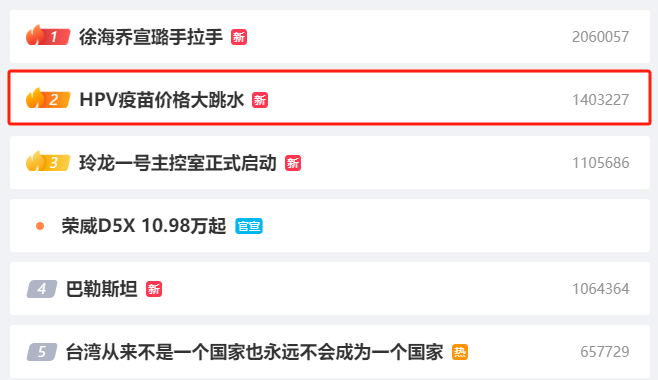 5月22日下午，關(guān)于“HPV疫苗降價”的熱點登上了微博熱搜，1小時內(nèi)引動4152萬人閱讀，足見大眾對于HPV疫苗降價的關(guān)注。