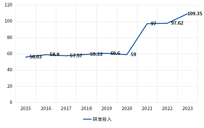 5月21日，阿斯利康舉辦投資者日活動(dòng)?；顒?dòng)中阿斯利康提出擬在2030年實(shí)現(xiàn)800億美元的營(yíng)收，較2023年的營(yíng)收458億美元相比，增加近一倍。