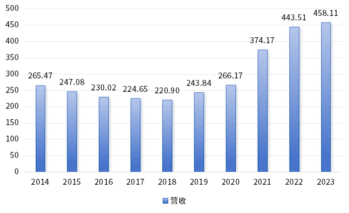 5月21日，阿斯利康舉辦投資者日活動(dòng)?；顒?dòng)中阿斯利康提出擬在2030年實(shí)現(xiàn)800億美元的營(yíng)收，較2023年的營(yíng)收458億美元相比，增加近一倍。