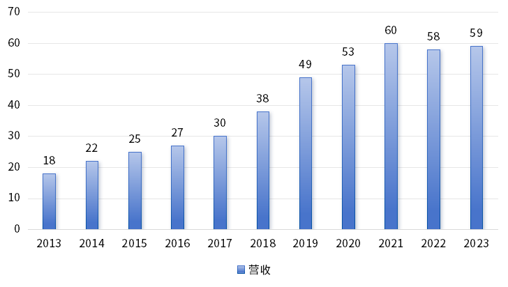 5月21日，阿斯利康舉辦投資者日活動(dòng)?；顒?dòng)中阿斯利康提出擬在2030年實(shí)現(xiàn)800億美元的營(yíng)收，較2023年的營(yíng)收458億美元相比，增加近一倍。