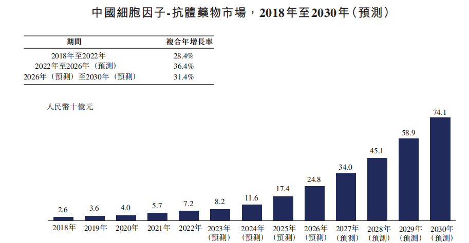 中國(guó)抗體細(xì)胞因子藥物市場(chǎng)規(guī)模預(yù)測(cè)