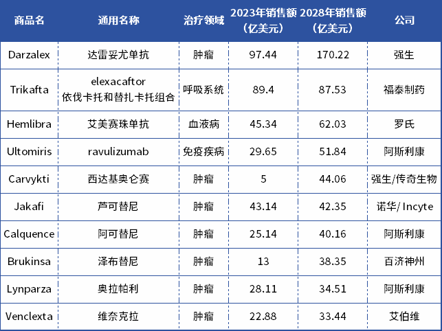 2028年全球孤儿药销售额TOP10预测