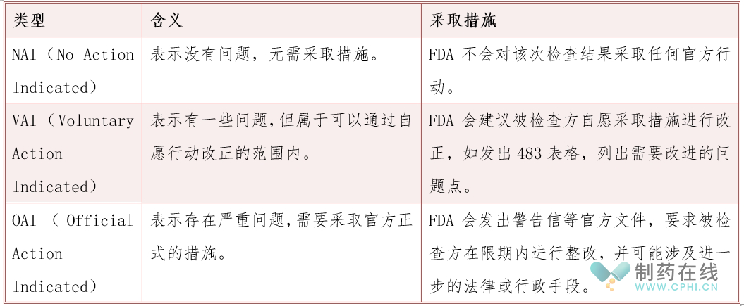 各類型含義及采取措施