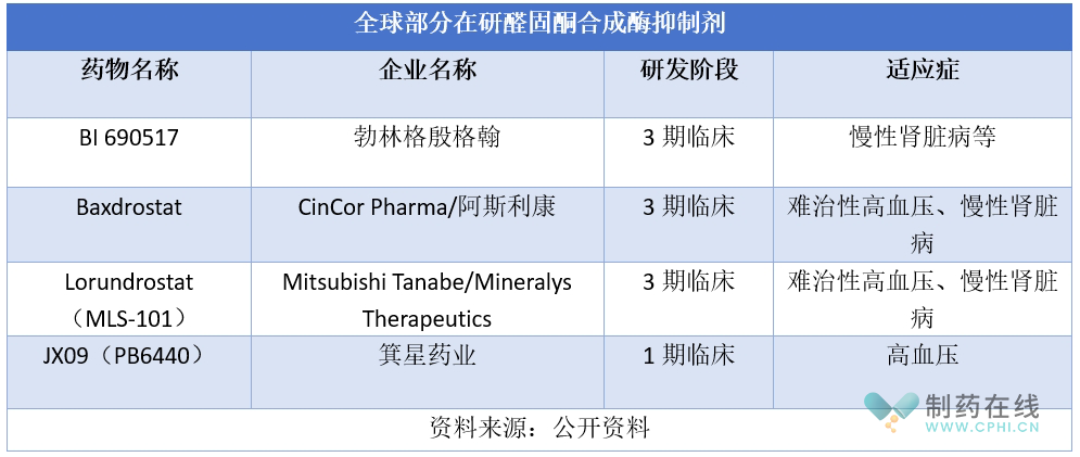 全球部分在研醛固酮合成酶抑制劑