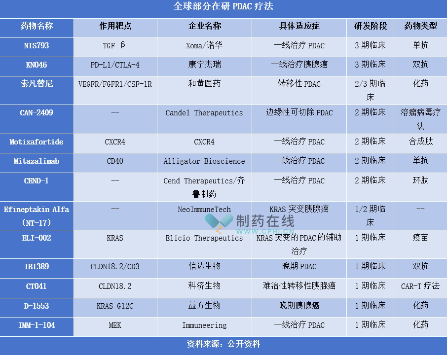 全球部分在研PDAC療法