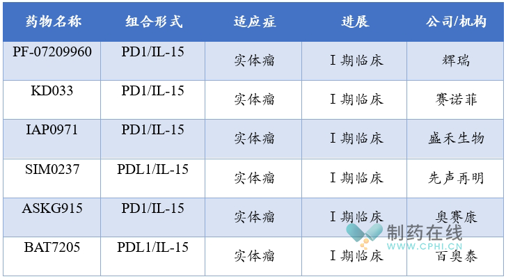 全球部分在研PD(L)1-IL-15抗體細(xì)胞因子