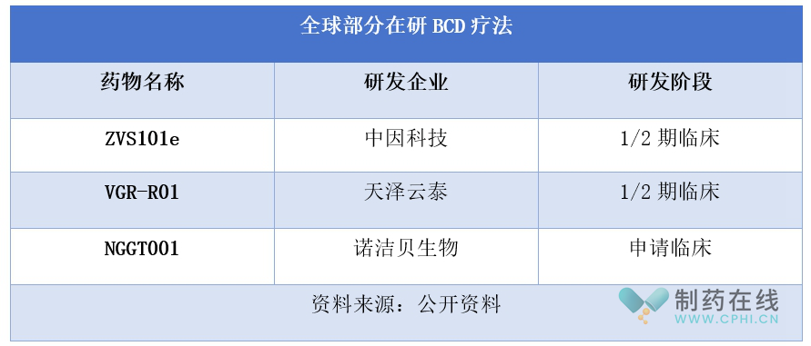 全球部分在研BCD療法