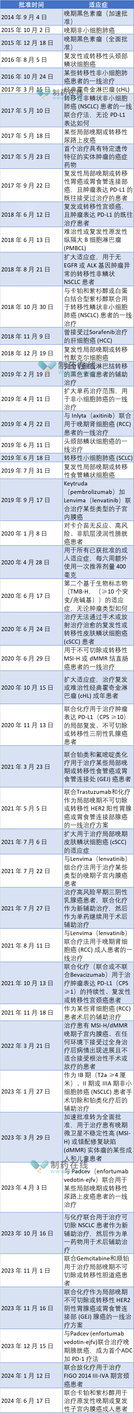   附表：Keytruda獲得FDA監(jiān)管批準歷史