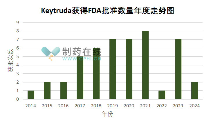 圖1. Keytruda每年獲批次數圖（注：包括加速批準和之后的全面批準）