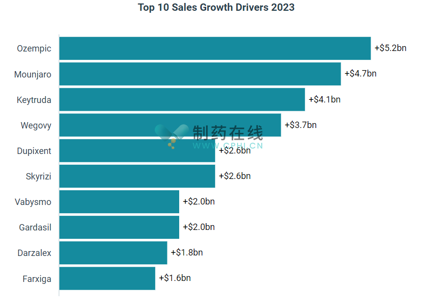 Top 10 Sales Growth Drivers 2023