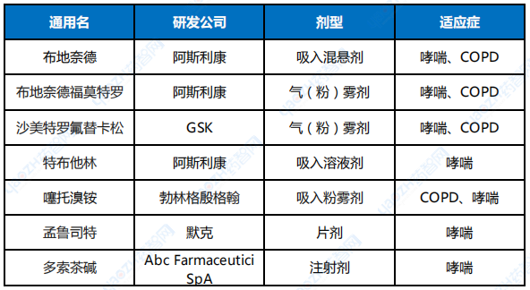 全球部分獲批的哮喘和COPD藥物