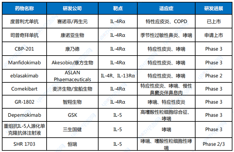 部分在研的哮喘和COPD靶向生物制劑