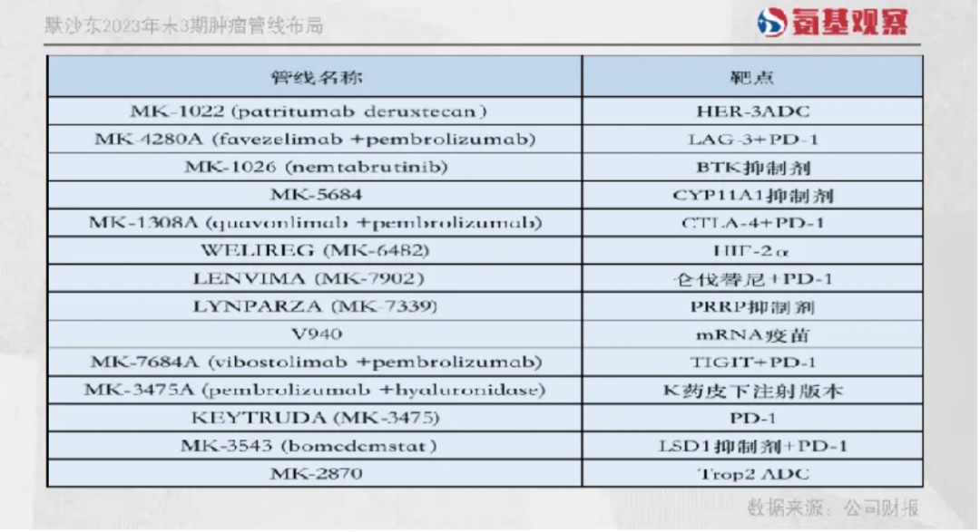 默沙东处于3期临床的肿瘤管线（共14款）