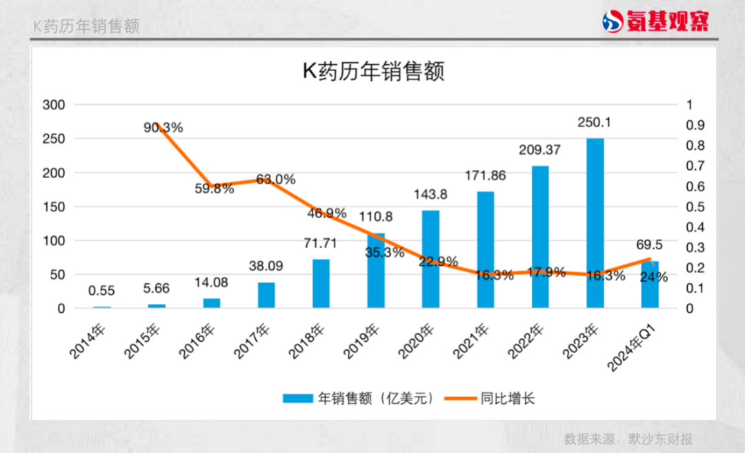 k药历年销售额