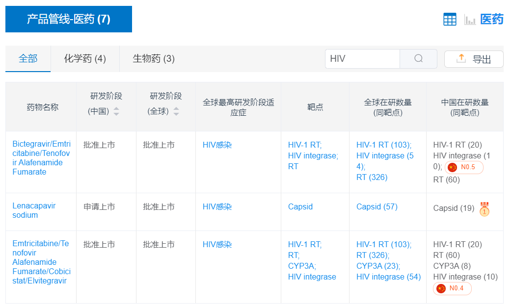 圖3. 吉利德的HIV研發(fā)管線（圖源：藥渡數(shù)據(jù)）