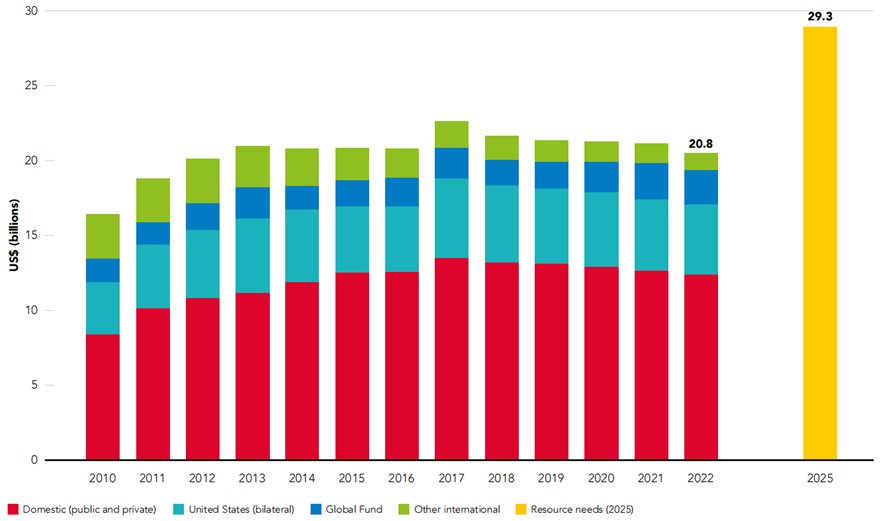 圖2. 按來源分布的中低收入國家艾滋病病毒資金（2010-2022年和2025年目標）（圖源：公開數(shù)據(jù)整理）