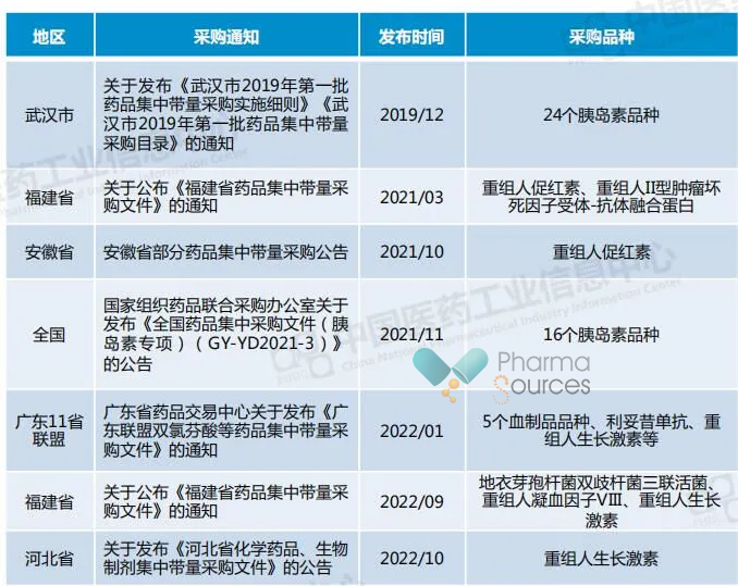 国家及省级单位开展的部分生物药集采项目