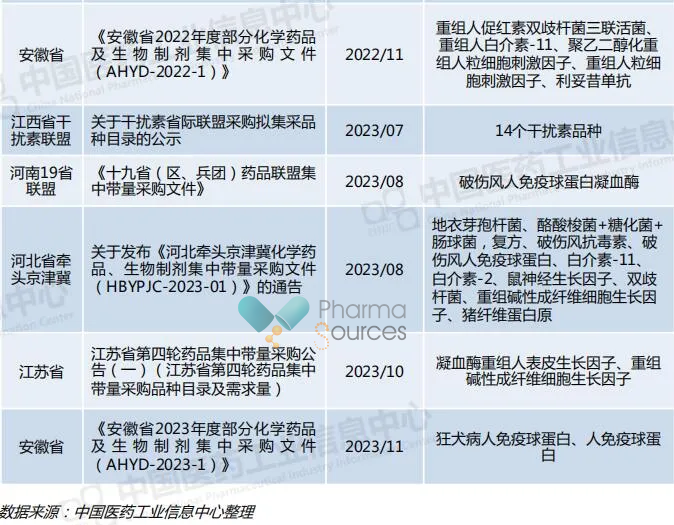 国家及省级单位开展的部分生物药集采项目