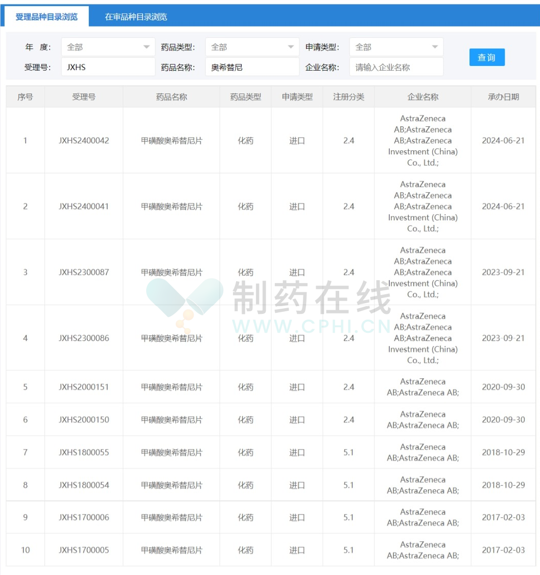 阿斯利康遞交的「甲磺酸奧希替尼片」的2.4類進口申請獲CDE受理,這是奧希替尼在國內(nèi)遞交的第五項上市申請，其中前三項上市申請已被批準