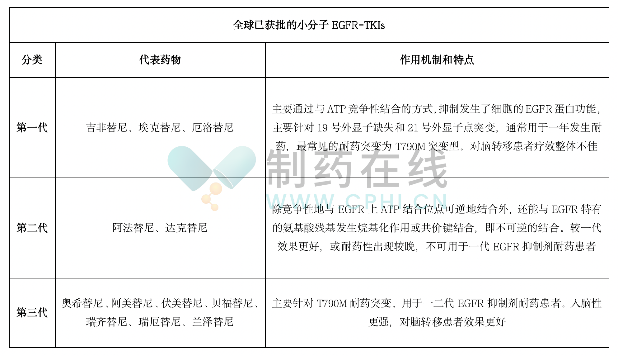 EGFR -TKIs是EGFR敏感突變晚期NSCLC的標準治療，目前全球監(jiān)管機構(gòu)已批準多款EGFR-TKIs