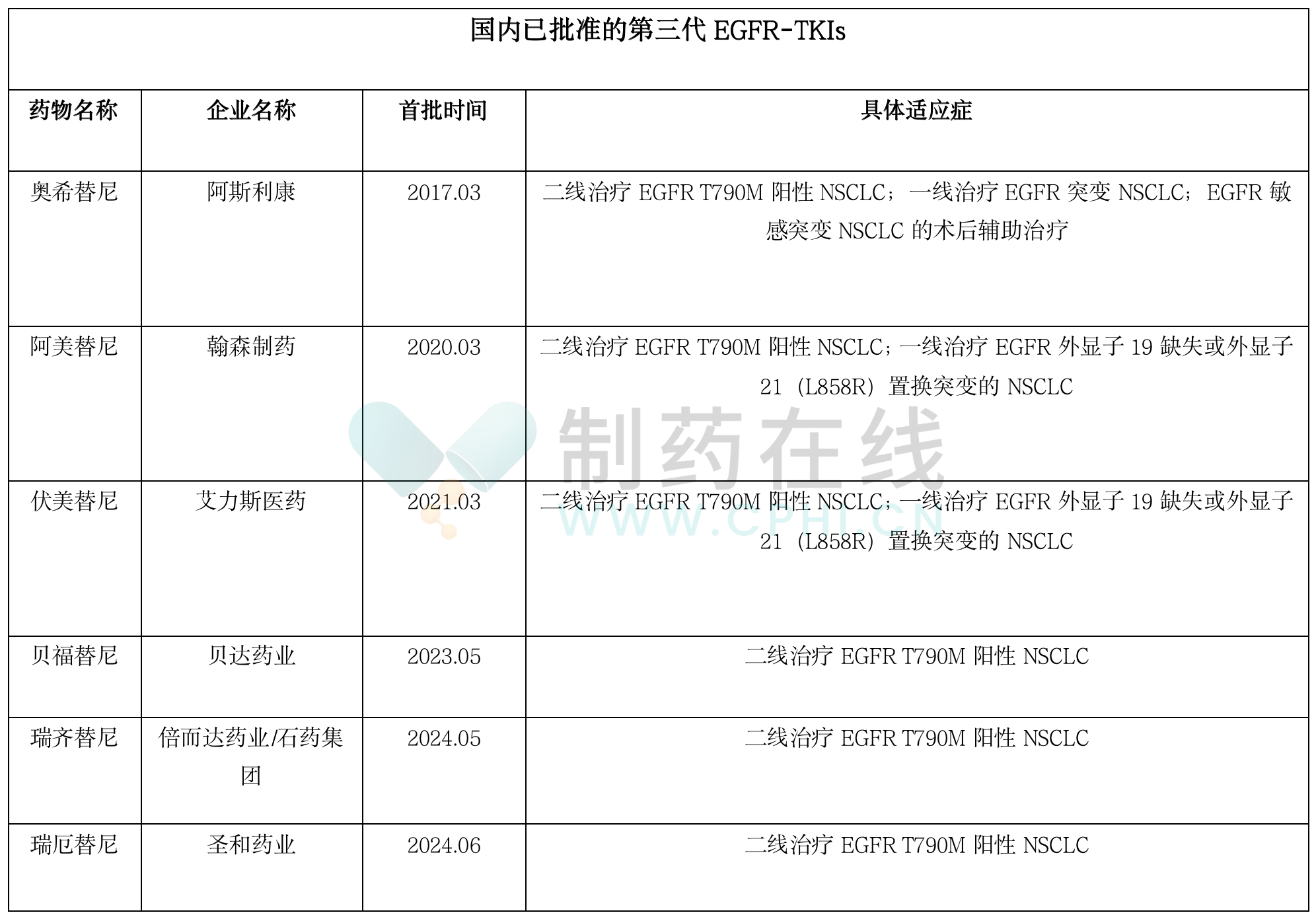 從產(chǎn)品數(shù)量上看，第三代EGFR-TKIs競爭十分激烈，全球已獲批產(chǎn)品高達7款，其中國內(nèi)已批準6款。
