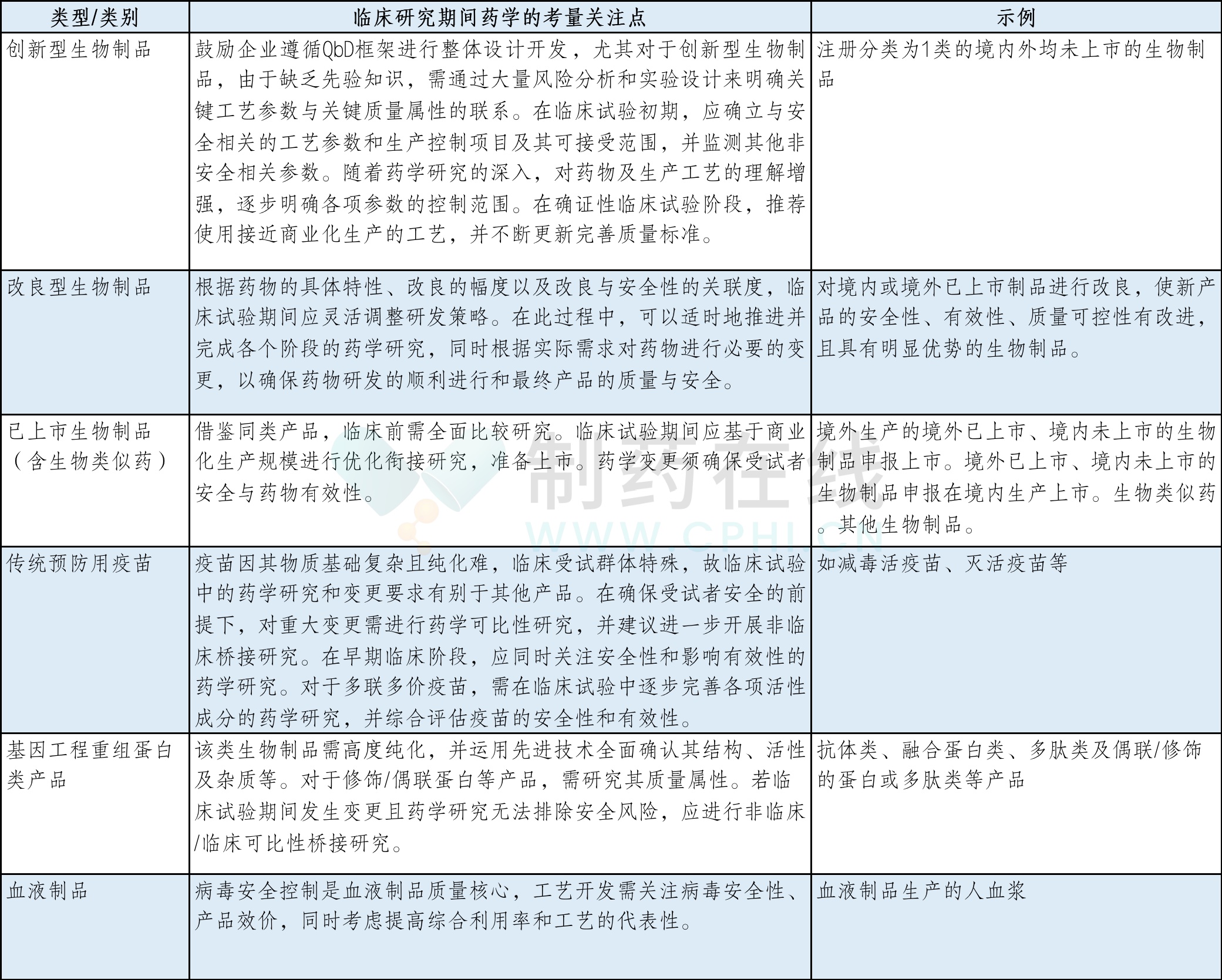 鑒于生物制品的多樣性和復雜性，以及臨床試驗期間可能出現(xiàn)的各種變更情況，當前對于藥學研究和變更的觀點與認知僅代表了一個階段性的理解。隨著科學進步和行業(yè)認知的深化，這些內(nèi)容將不斷得到修訂和更新。